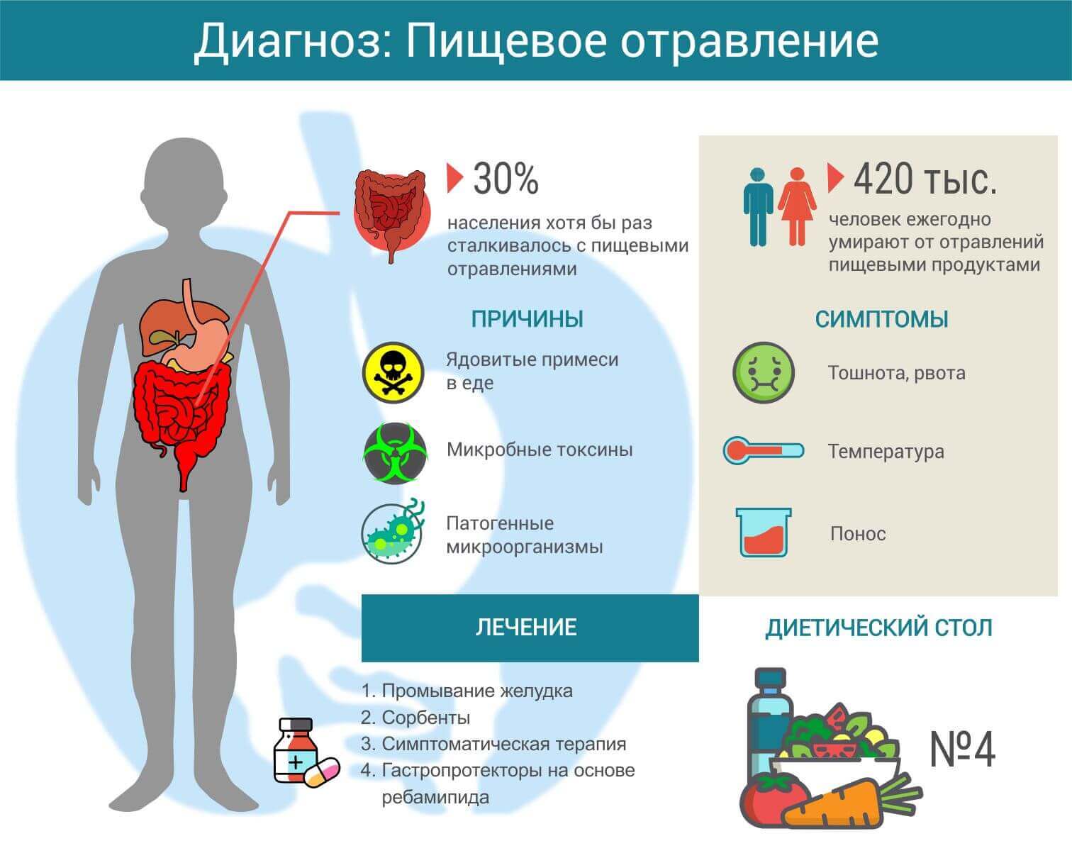 Пищевое отравление симптомы